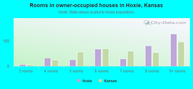 Rooms in owner-occupied houses in Hoxie, Kansas