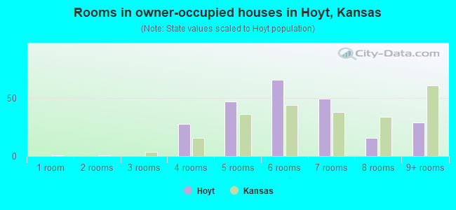 Rooms in owner-occupied houses in Hoyt, Kansas