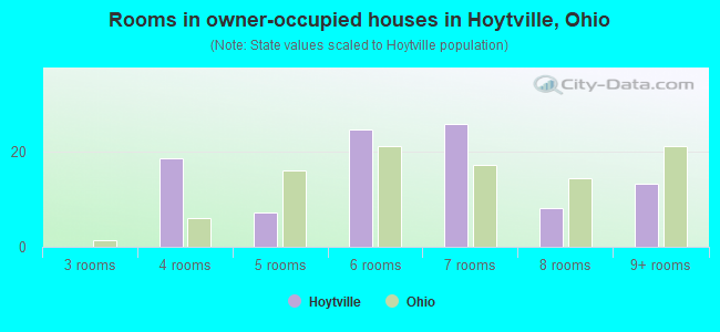 Rooms in owner-occupied houses in Hoytville, Ohio
