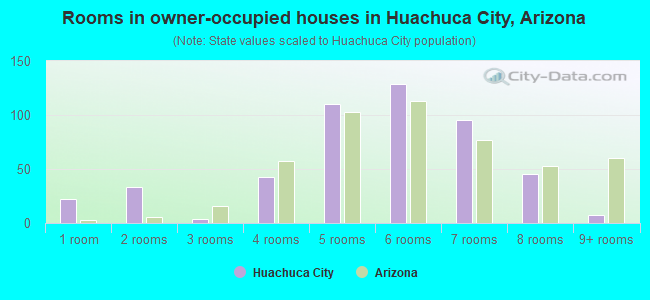 Rooms in owner-occupied houses in Huachuca City, Arizona