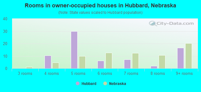Rooms in owner-occupied houses in Hubbard, Nebraska