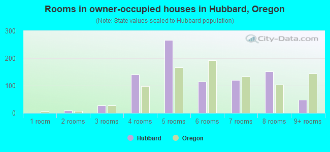 Rooms in owner-occupied houses in Hubbard, Oregon