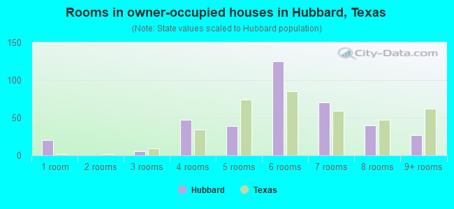 Rooms in owner-occupied houses in Hubbard, Texas