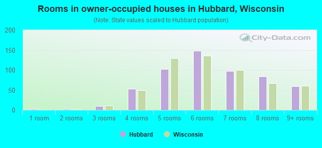 Rooms in owner-occupied houses in Hubbard, Wisconsin