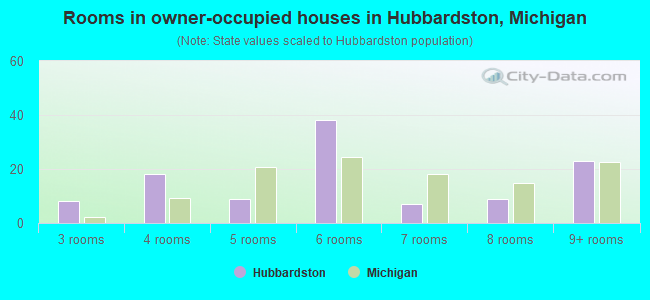 Rooms in owner-occupied houses in Hubbardston, Michigan