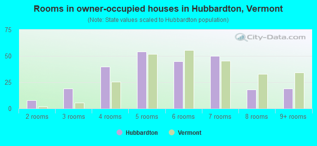 Rooms in owner-occupied houses in Hubbardton, Vermont