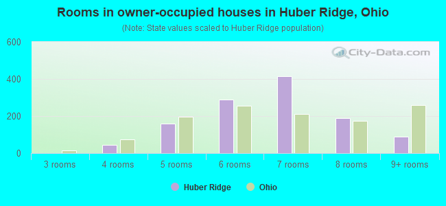 Rooms in owner-occupied houses in Huber Ridge, Ohio