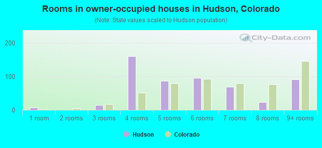 Rooms in owner-occupied houses in Hudson, Colorado