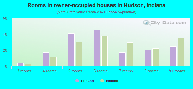 Rooms in owner-occupied houses in Hudson, Indiana