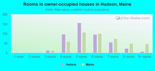 Rooms in owner-occupied houses in Hudson, Maine