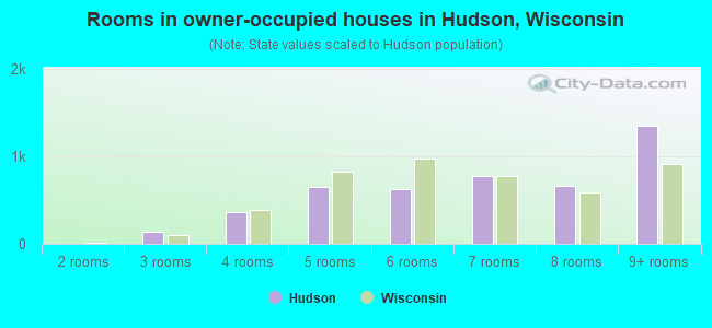 Rooms in owner-occupied houses in Hudson, Wisconsin