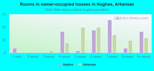 Rooms in owner-occupied houses in Hughes, Arkansas