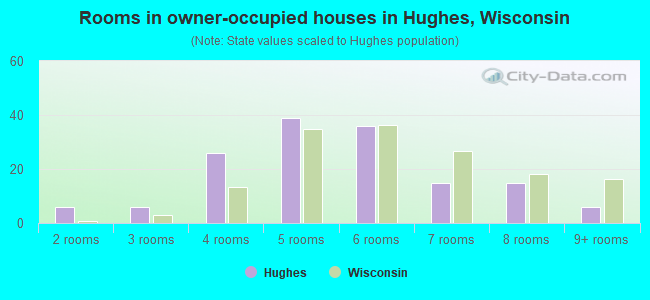 Rooms in owner-occupied houses in Hughes, Wisconsin