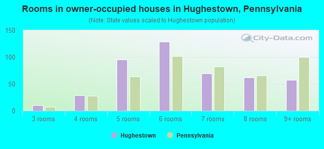 Rooms in owner-occupied houses in Hughestown, Pennsylvania