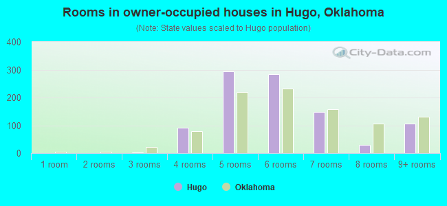 Rooms in owner-occupied houses in Hugo, Oklahoma