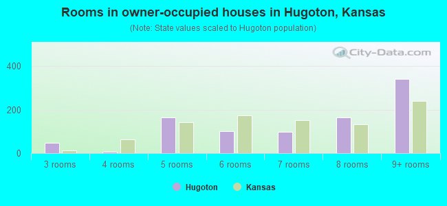 Rooms in owner-occupied houses in Hugoton, Kansas