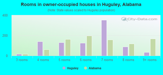 Rooms in owner-occupied houses in Huguley, Alabama