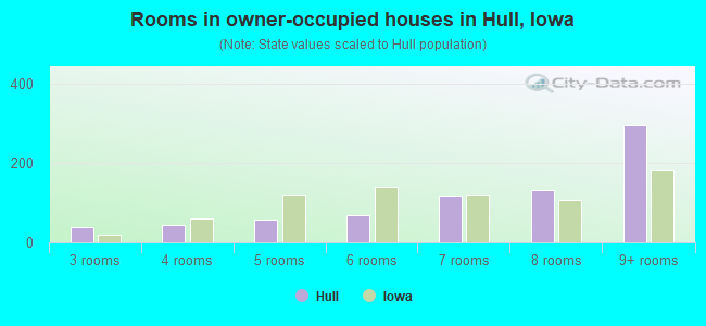Rooms in owner-occupied houses in Hull, Iowa
