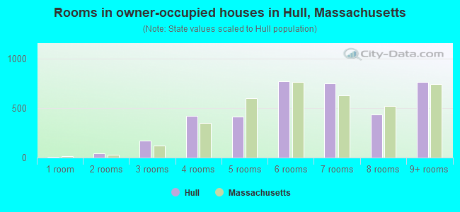 Rooms in owner-occupied houses in Hull, Massachusetts