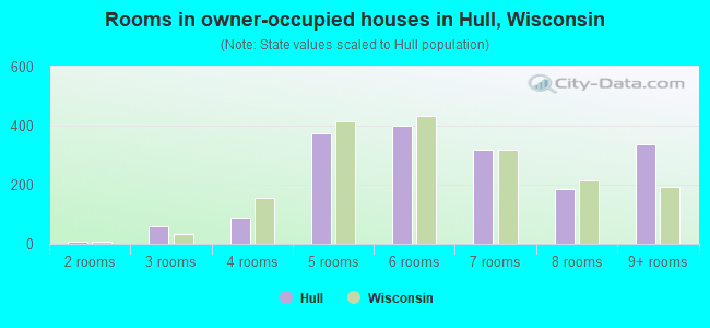 Rooms in owner-occupied houses in Hull, Wisconsin