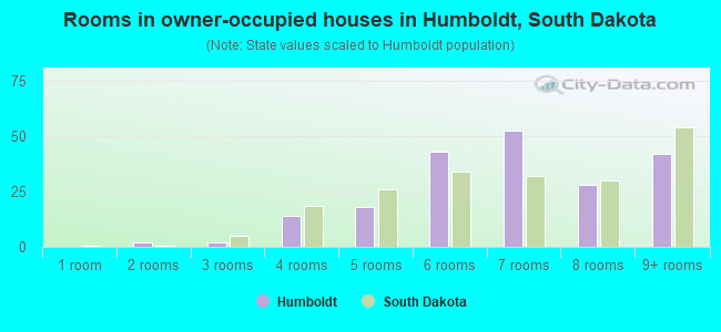 Rooms in owner-occupied houses in Humboldt, South Dakota