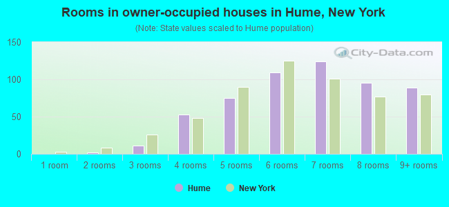 Rooms in owner-occupied houses in Hume, New York