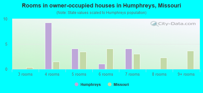 Rooms in owner-occupied houses in Humphreys, Missouri