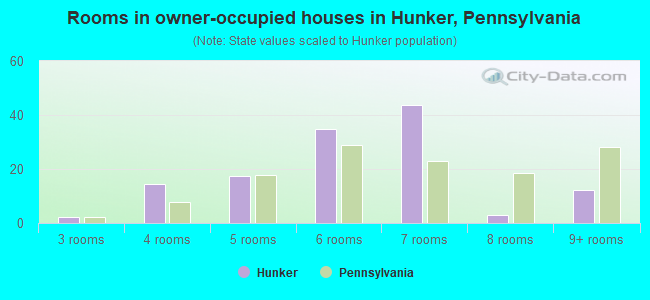 Rooms in owner-occupied houses in Hunker, Pennsylvania