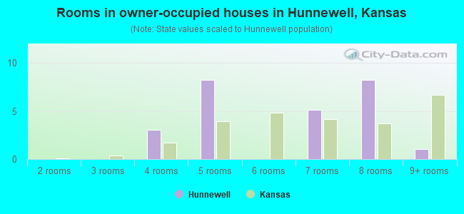 Rooms in owner-occupied houses in Hunnewell, Kansas