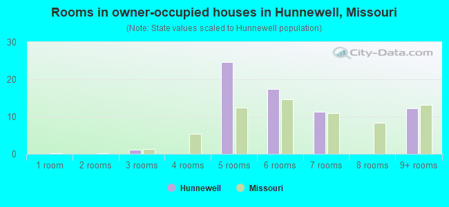 Rooms in owner-occupied houses in Hunnewell, Missouri