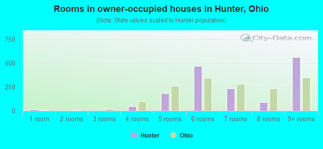 Rooms in owner-occupied houses in Hunter, Ohio