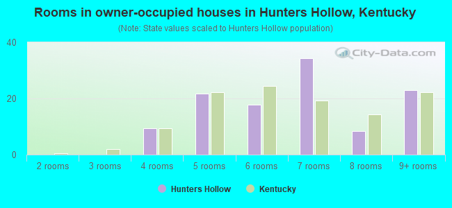 Rooms in owner-occupied houses in Hunters Hollow, Kentucky