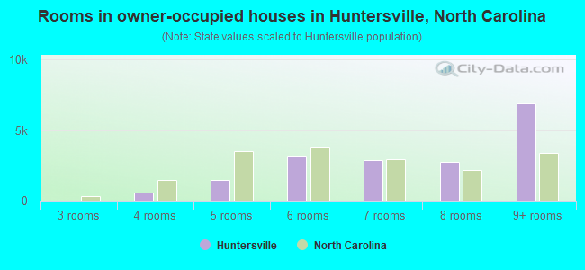 Rooms in owner-occupied houses in Huntersville, North Carolina