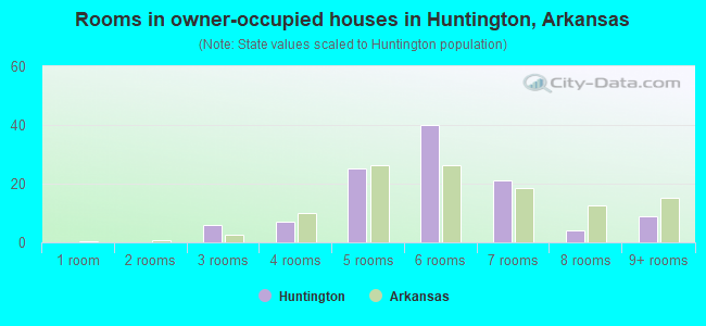 Rooms in owner-occupied houses in Huntington, Arkansas