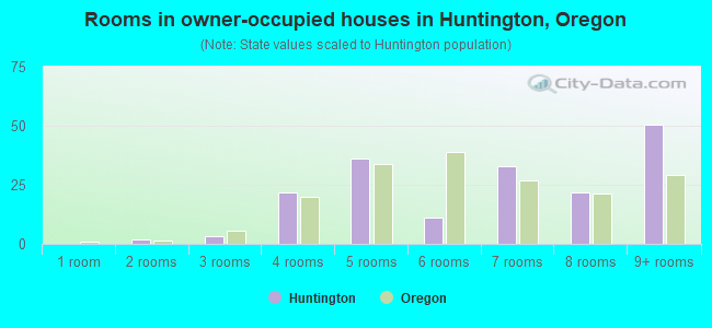 Rooms in owner-occupied houses in Huntington, Oregon