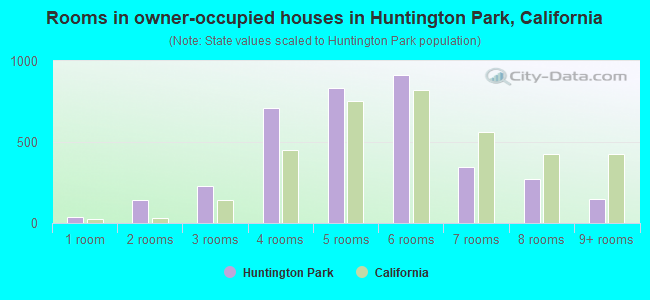 Rooms in owner-occupied houses in Huntington Park, California