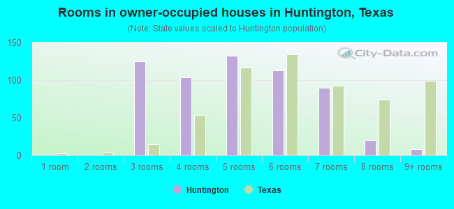 Rooms in owner-occupied houses in Huntington, Texas