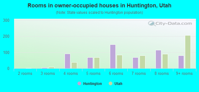 Rooms in owner-occupied houses in Huntington, Utah