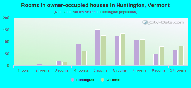 Rooms in owner-occupied houses in Huntington, Vermont