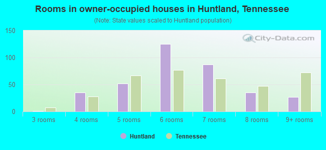 Rooms in owner-occupied houses in Huntland, Tennessee