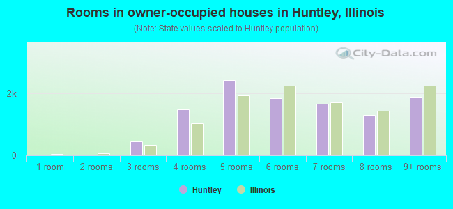 Rooms in owner-occupied houses in Huntley, Illinois