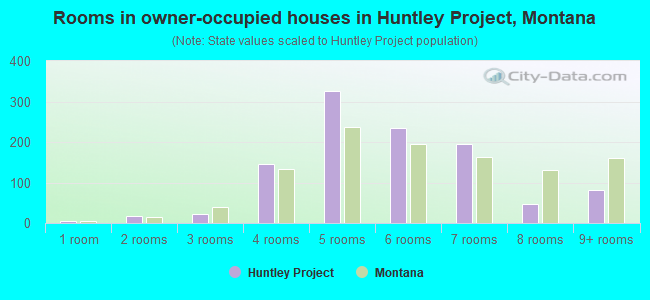 Rooms in owner-occupied houses in Huntley Project, Montana