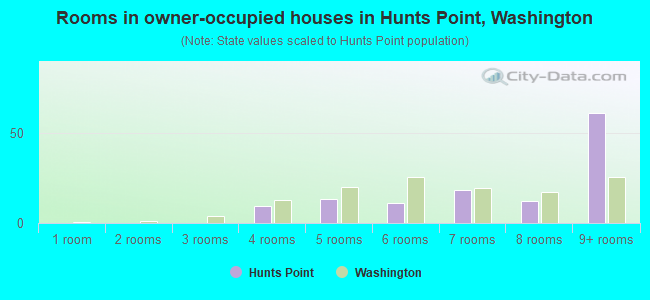 Rooms in owner-occupied houses in Hunts Point, Washington
