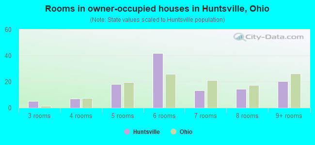 Rooms in owner-occupied houses in Huntsville, Ohio