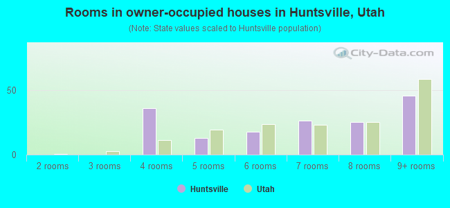 Rooms in owner-occupied houses in Huntsville, Utah