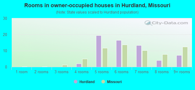 Rooms in owner-occupied houses in Hurdland, Missouri