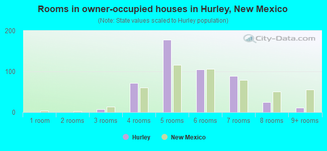 Rooms in owner-occupied houses in Hurley, New Mexico