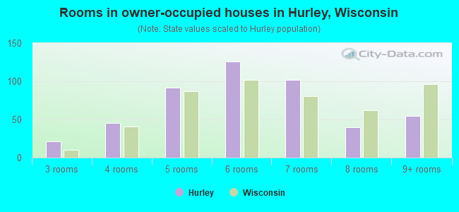 Rooms in owner-occupied houses in Hurley, Wisconsin