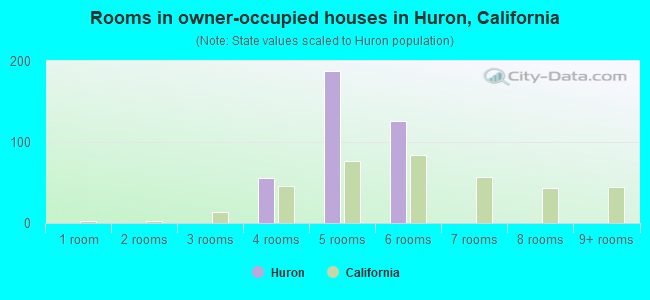 Rooms in owner-occupied houses in Huron, California