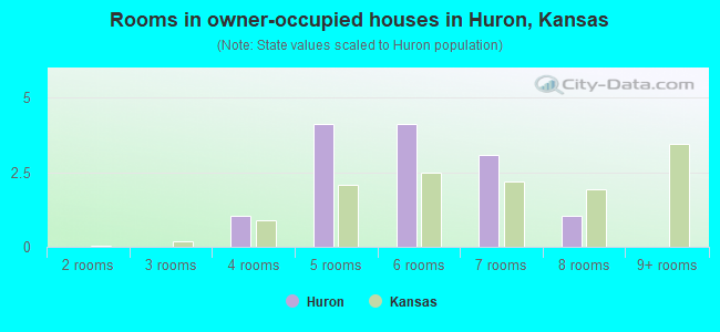 Rooms in owner-occupied houses in Huron, Kansas